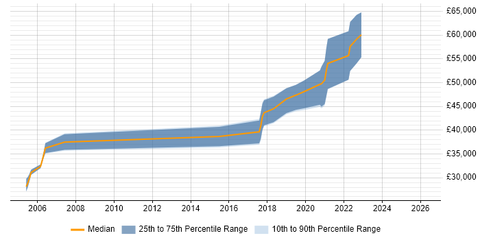 Salary distribution trend for jobs in Somerset citing Bluetooth