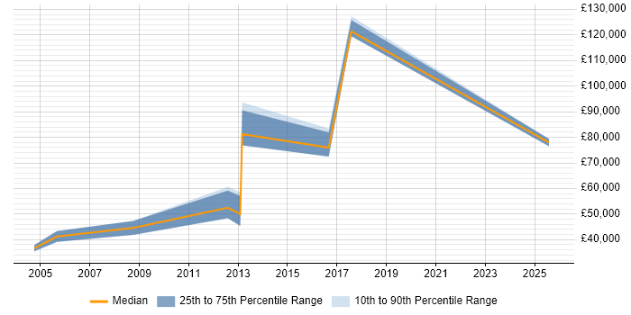 Salary distribution trend for jobs in Somerset citing BMC Salary distribution trend for jobs in Somerset citing BMC