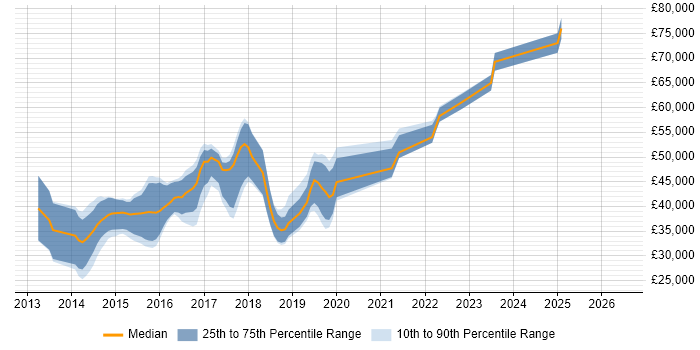 Salary distribution trend for jobs in Somerset citing Bootstrap