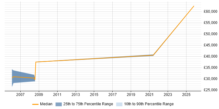 Salary distribution trend for Account Manager job vacancies in Bridgwater