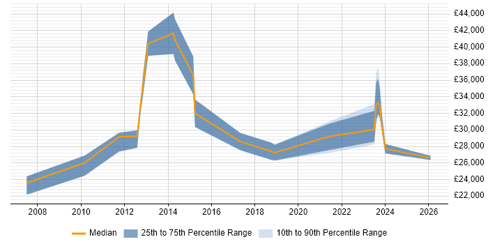 Salary distribution trend for jobs in Bridgwater citing Active Directory