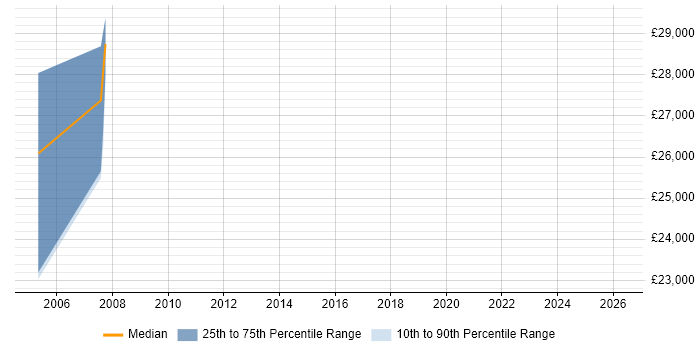 Salary distribution trend for jobs in Bridgwater citing Automotive