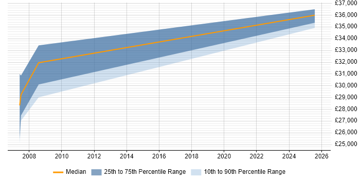 Salary distribution trend for jobs in Bridgwater citing C