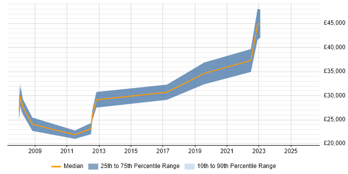 Salary distribution trend for jobs in Bridgwater citing Computer Science