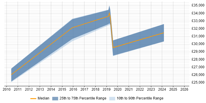 Salary distribution trend for jobs in Bridgwater citing Continuous Improvement