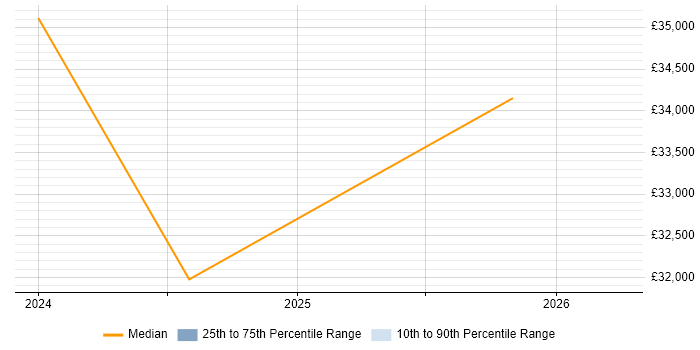 Salary distribution trend for Coordinator job vacancies in Bridgwater