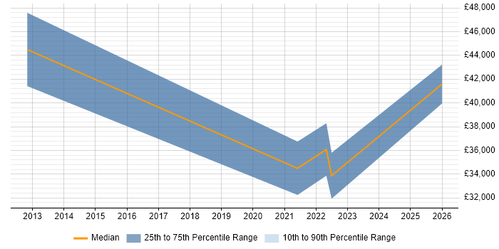 Salary distribution trend for jobs in Bridgwater citing CRM