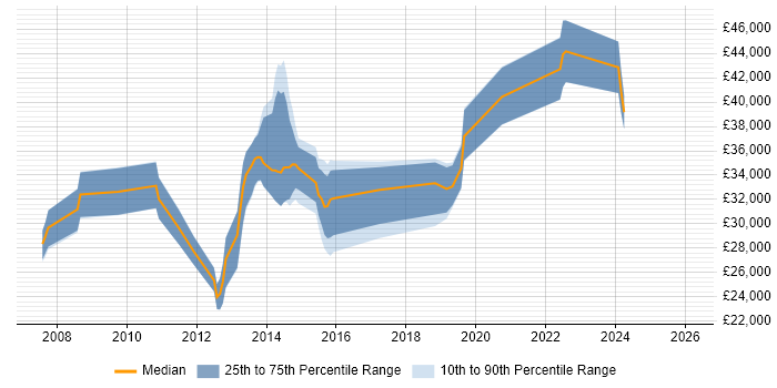 Salary distribution trend for jobs in Bridgwater citing C#