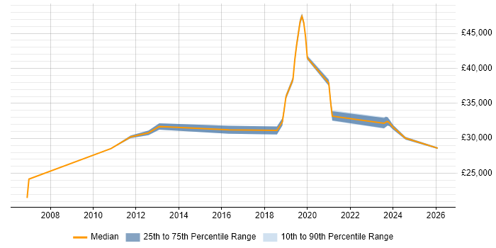 Salary distribution trend for jobs in Bridgwater citing Customer Service