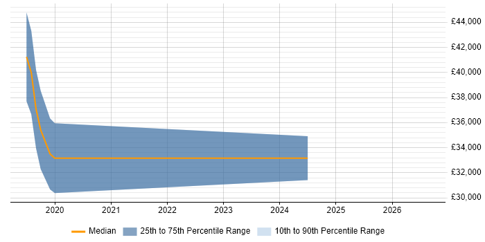 Salary distribution trend for jobs in Bridgwater citing Data Analytics