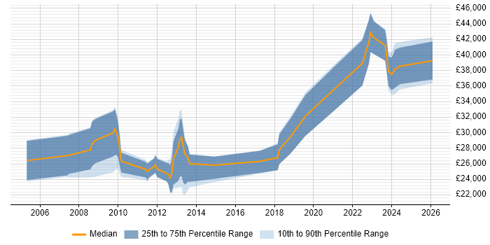 Salary distribution trend for jobs in Bridgwater citing Degree