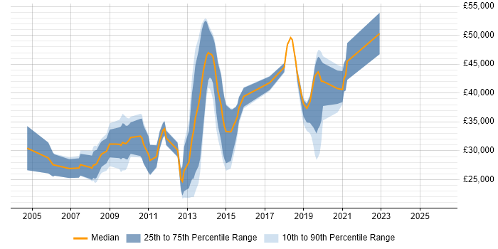 Salary distribution trend for Developer job vacancies in Bridgwater