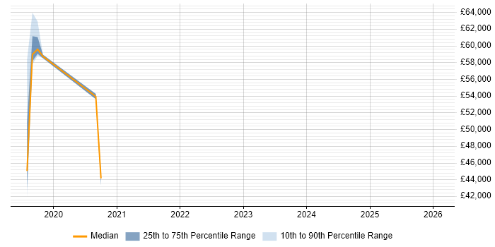 Salary distribution trend for jobs in Bridgwater citing DevOps