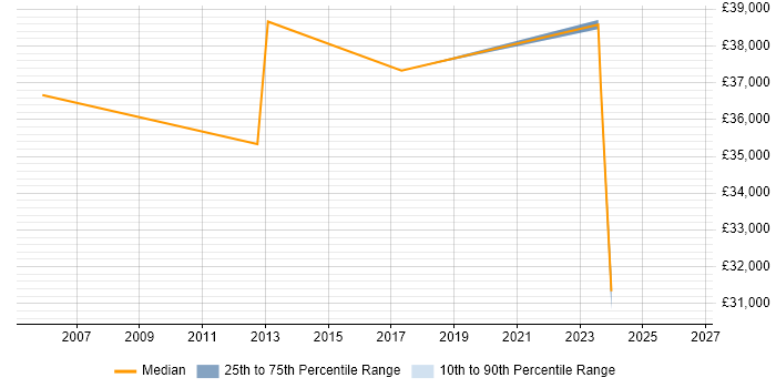 Salary distribution trend for jobs in Bridgwater citing DNS