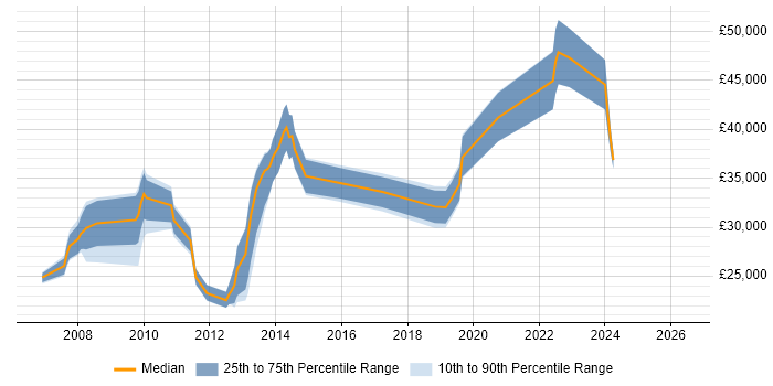 Salary distribution trend for jobs in Bridgwater citing .NET