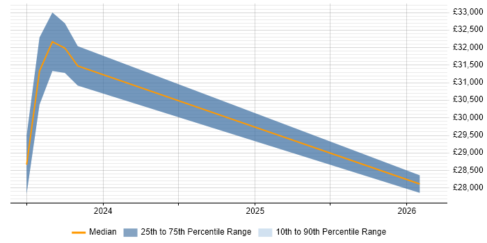 Salary distribution trend for jobs in Bridgwater citing Entra ID