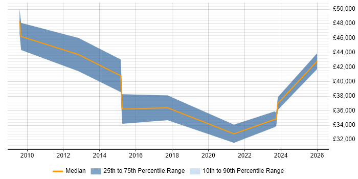 Salary distribution trend for jobs in Bridgwater citing ERP