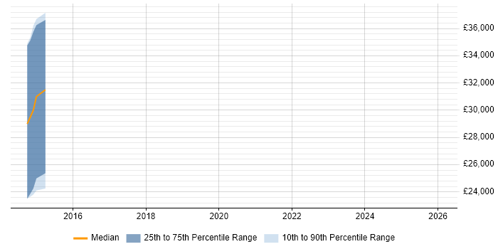 Salary distribution trend for Front-End Developer (Client-Side Developer) job vacancies in Bridgwater