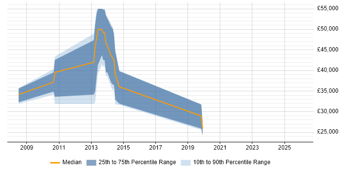 Salary distribution trend for jobs in Bridgwater citing Front End Development