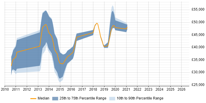 Salary distribution trend for jobs in Bridgwater citing Git