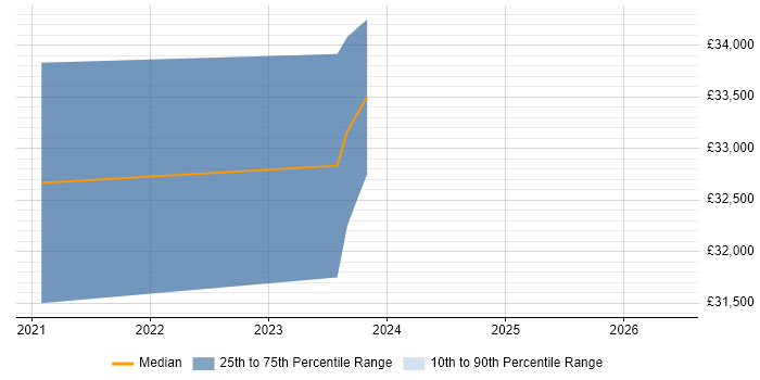 Salary distribution trend for jobs in Bridgwater citing Information Security