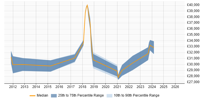Salary distribution trend for IT Engineer job vacancies in Bridgwater