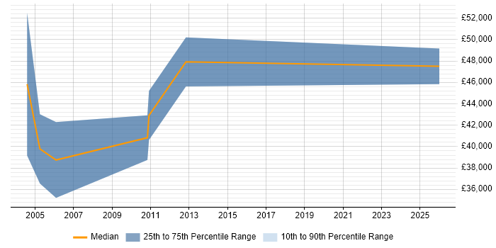 Salary distribution trend for IT Manager job vacancies in Bridgwater