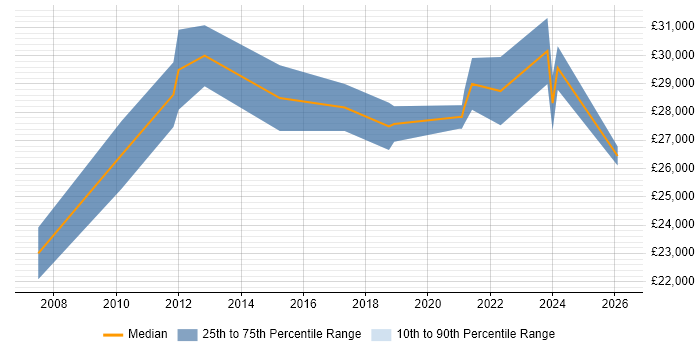 Salary distribution trend for IT Support job vacancies in Bridgwater