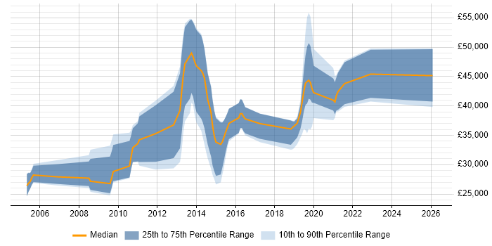 Salary distribution trend for jobs in Bridgwater citing JavaScript