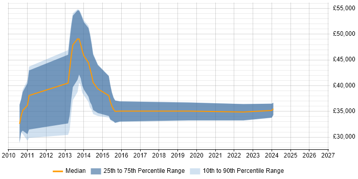 Salary distribution trend for jobs in Bridgwater citing JSON