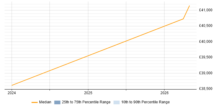Salary distribution trend for jobs in Bridgwater citing Line Management