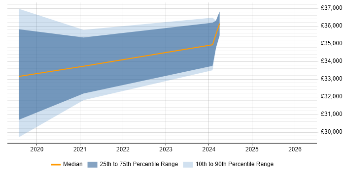 Salary distribution trend for jobs in Bridgwater citing Local Government