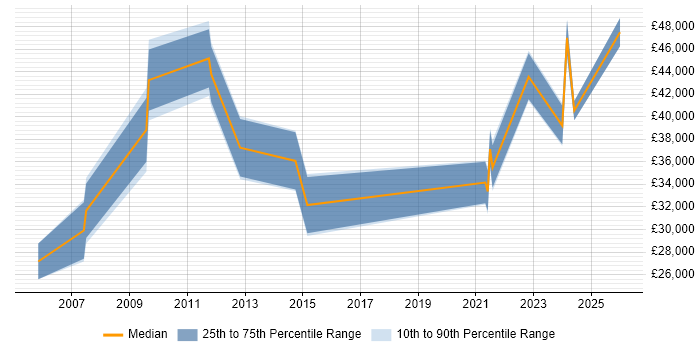 Salary distribution trend for jobs in Bridgwater citing Manufacturing