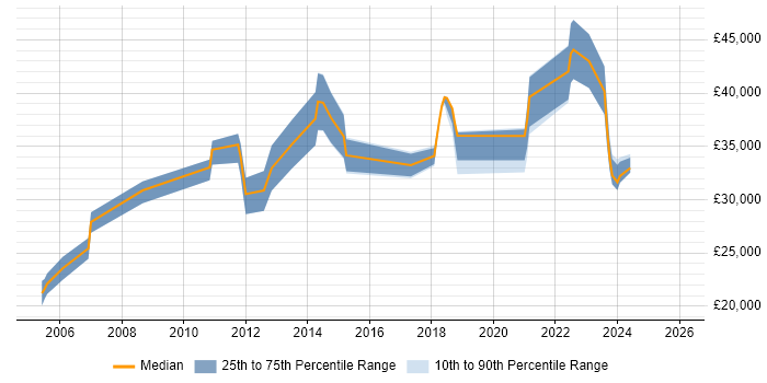 Salary distribution trend for jobs in Bridgwater citing Microsoft