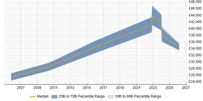 Salary distribution trend for jobs in Bridgwater citing Microsoft Excel