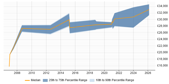 Salary distribution trend for jobs in Bridgwater citing Microsoft Office