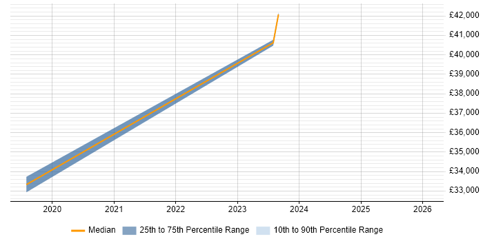 Salary distribution trend for jobs in Bridgwater citing MS Visio