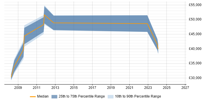 Salary distribution trend for jobs in Bridgwater citing Oracle