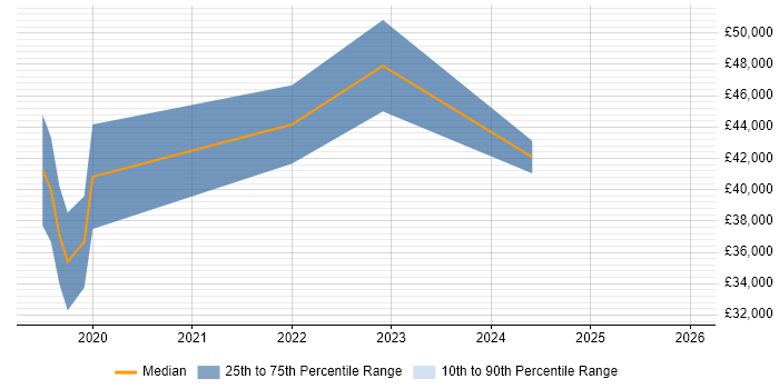 Salary distribution trend for jobs in Bridgwater citing Power Platform