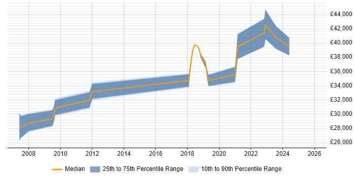 Salary distribution trend for jobs in Bridgwater citing Problem-Solving