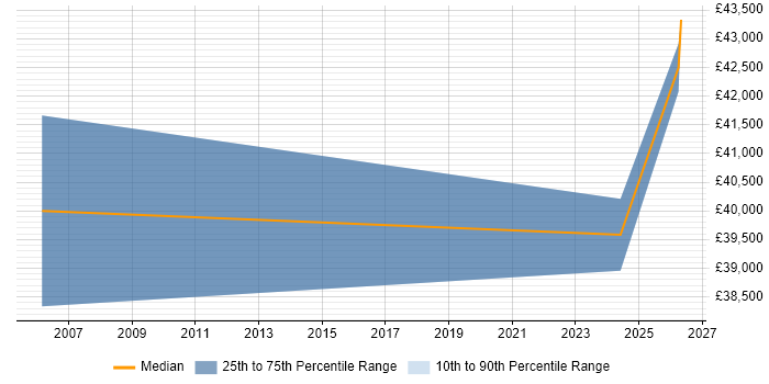 Salary distribution trend for jobs in Bridgwater citing Process Improvement