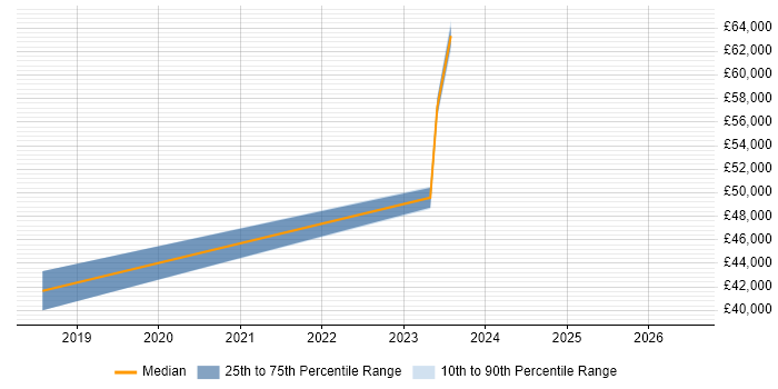 Salary distribution trend for jobs in Bridgwater citing Programme Management