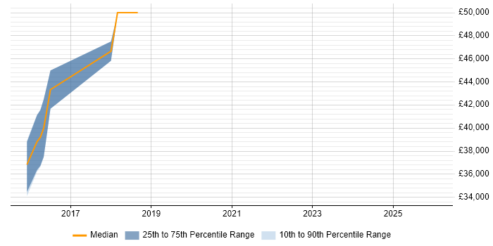Salary distribution trend for jobs in Bridgwater citing REST