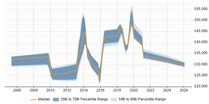 Salary distribution trend for jobs in Bridgwater citing Retail