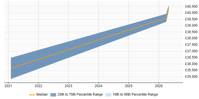 Salary distribution trend for jobs in Bridgwater citing Root Cause Analysis