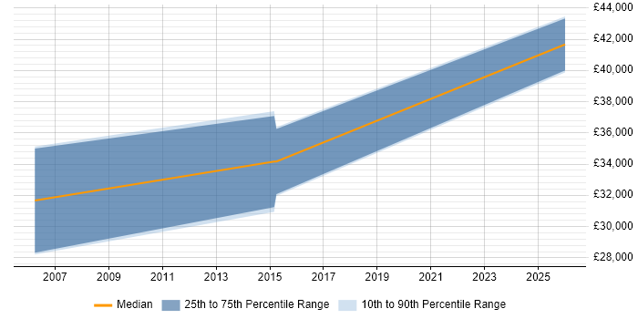 Salary distribution trend for jobs in Bridgwater citing Sage