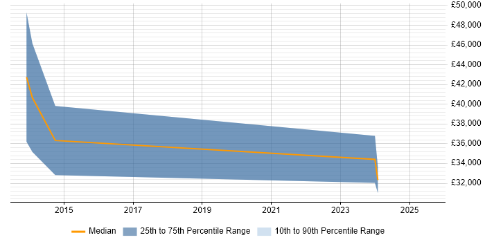 Salary distribution trend for jobs in Bridgwater citing Self-Motivation