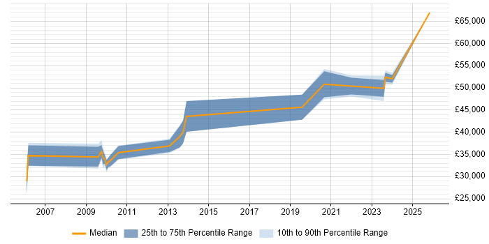 Salary distribution trend for Senior job vacancies in Bridgwater