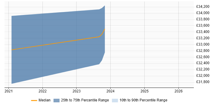 Salary distribution trend for jobs in Bridgwater citing Service Delivery