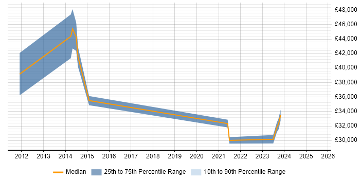 Salary distribution trend for jobs in Bridgwater citing SharePoint